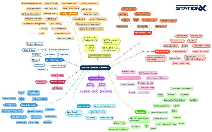 Cyber Security Domains